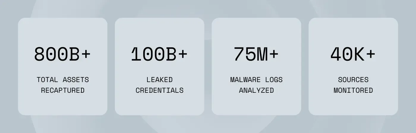 800b+ total assets recaptured. 100b+ leaked credentials. 75m+ malware logs analyzed. 40k+ sources monitored
