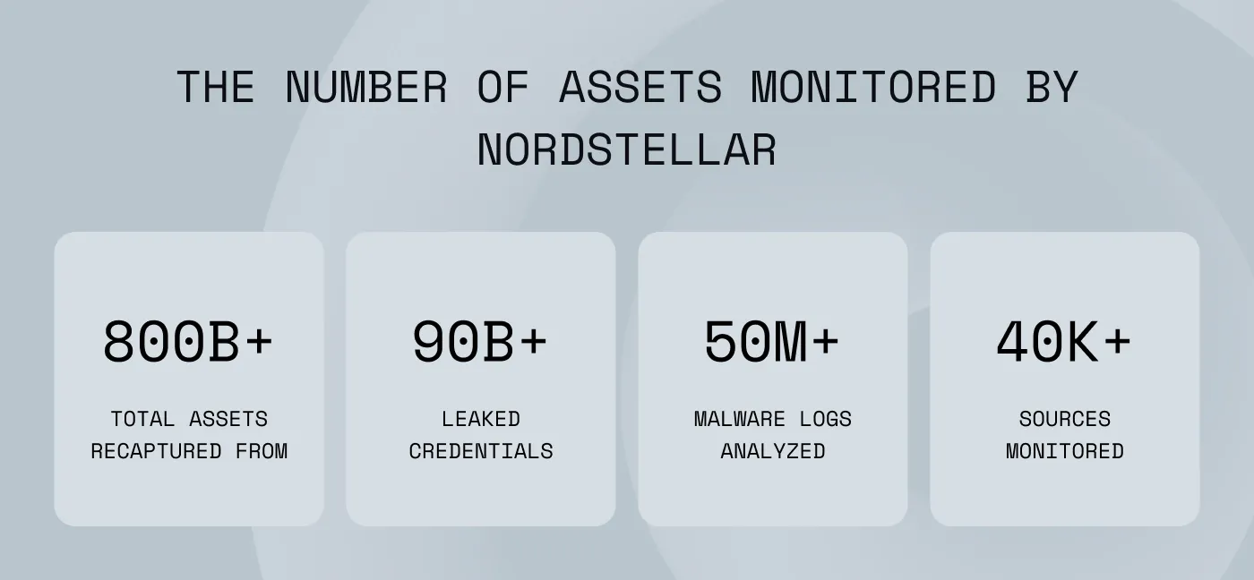 An image showing number of assets monitored by NordStellar